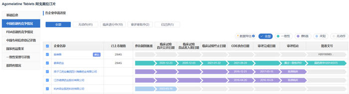 篇幅原因，仅展示前五家企业申报进展情况，更多信息，请查看药渡数据-仿制药库