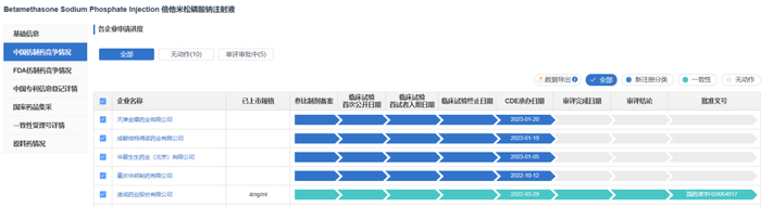 篇幅原因，仅展示前五家企业申报进展情况，更多信息，请查看药渡数据-仿制药库