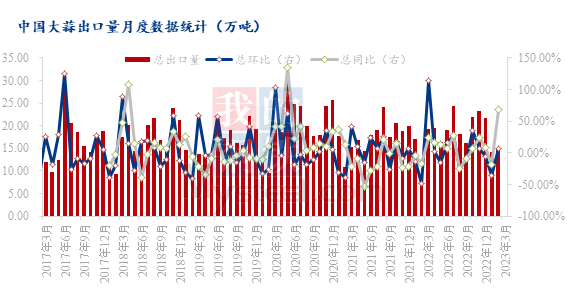 数据来源：海关总署、钢联数据