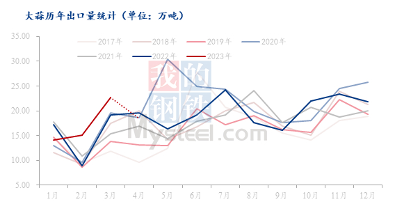 数据来源：海关总署、钢联数据