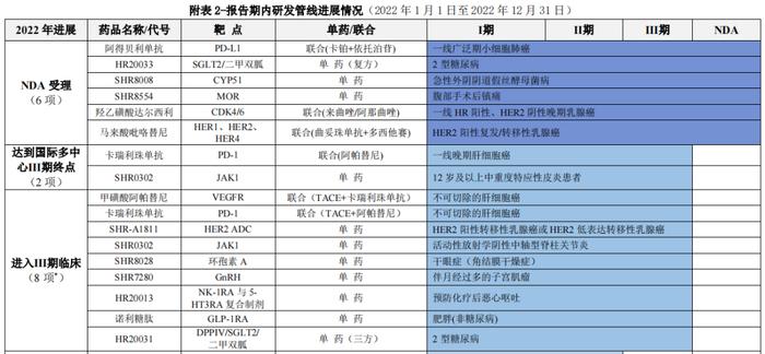 来源：2022年财报