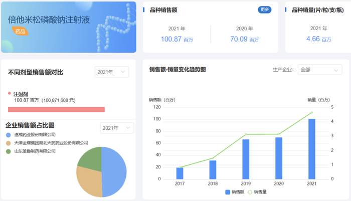 来源：药渡数据-中国销量库