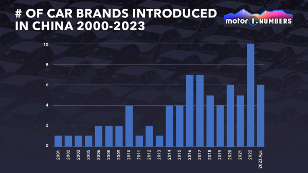 中国汽车品牌不同年份诞生数量