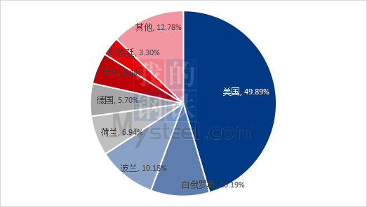 图2：2023年3月乳清蛋白粉各进口国占比