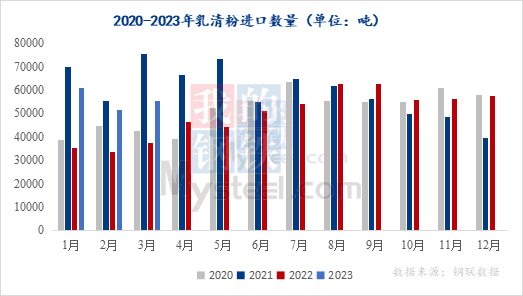 图1： 2020-2023年乳清蛋白粉进口量统计图