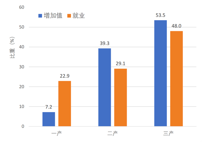 图15 户籍人口与常住人口城市化率