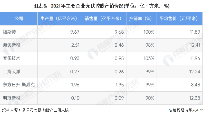 注：截至2023年3月底，主要光伏胶膜企业尚未公布2022年生产销售情况。
