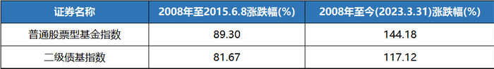 来源：Wind，2008.1.1-2023.3.31