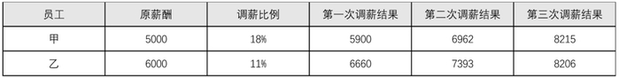 ◎表4. 员工调薪模拟对比表