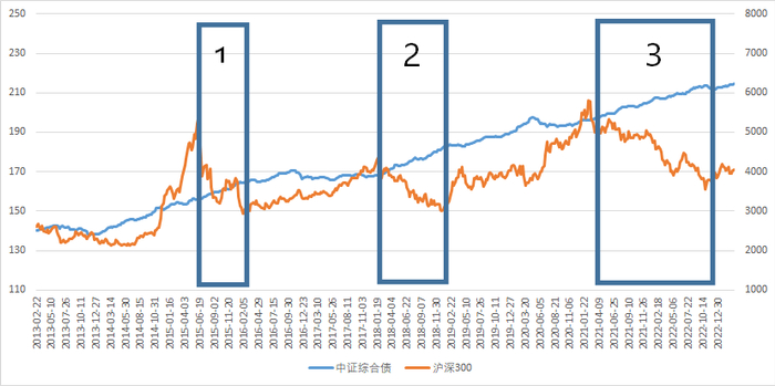 来源：Wind，2013.2.21-2023.3.31
