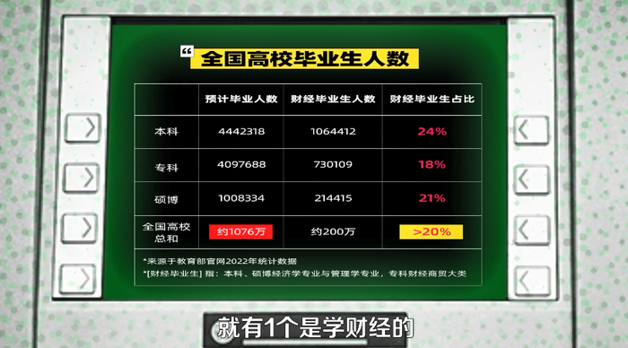 全国高校毕业生人数财经专业占比