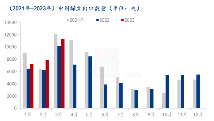 图2 2021年-2023年中国绿豆出口量对比