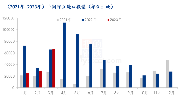 图1 2021年-2023年中国绿豆进口量对比