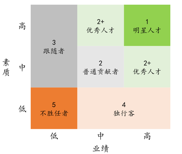 ◎图1. 人才盘点九宫格
