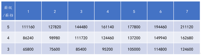 ◎表1. 薪酬体系表示例