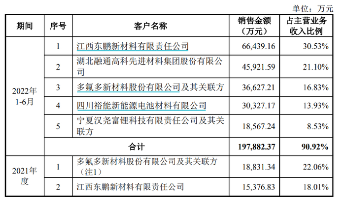 （来源：九岭锂业招股书）