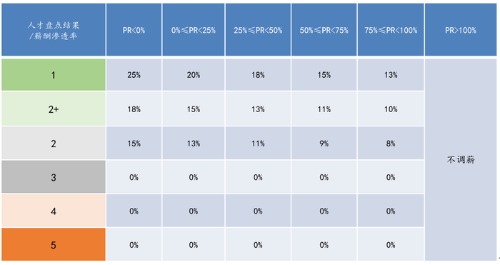 ◎表3. 调薪矩阵表示例