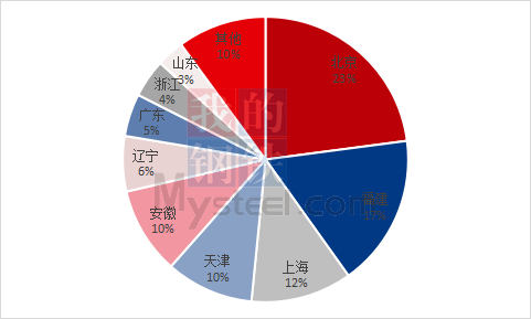 图3：2023年3月乳清蛋白粉各省市进口占比