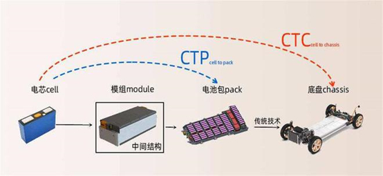 （图注：CTP与CTC的区别）