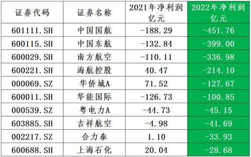 （2022年业绩亏损前10公司 截至2023年4月24日 数据来源：东方Choice）