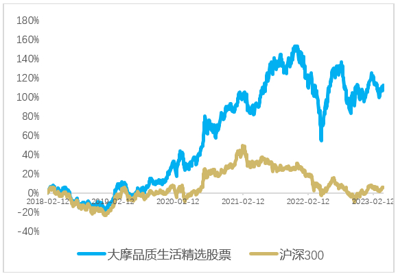 注：统计区间为2018/2/10-2023/4/10