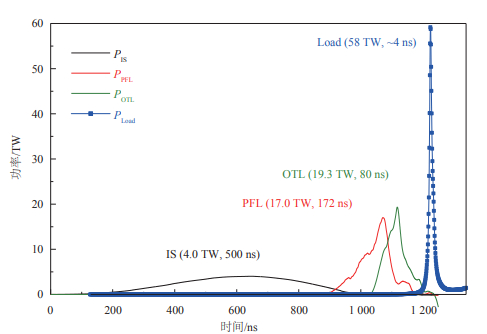 图 3 “聚龙一号”装置电功率和X射线辐射功率