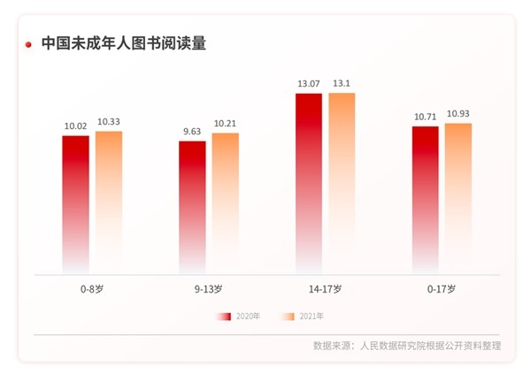 图：中国未成年人图书阅读量