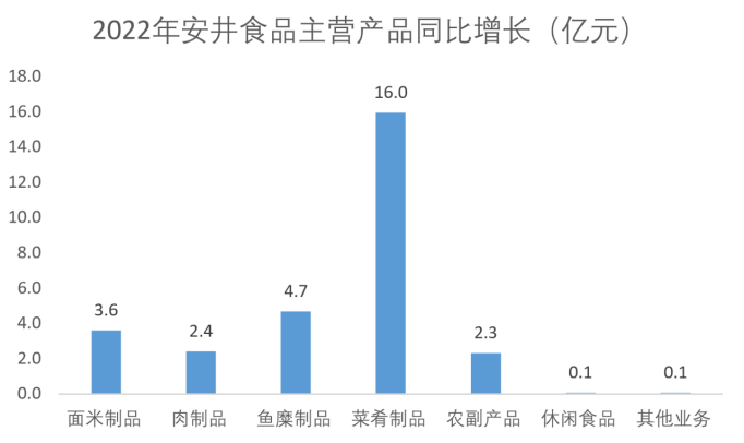数据来源：安井食品年报，记者制图