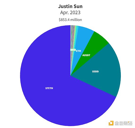 孙宇晨将他的ETH质押给 Lido