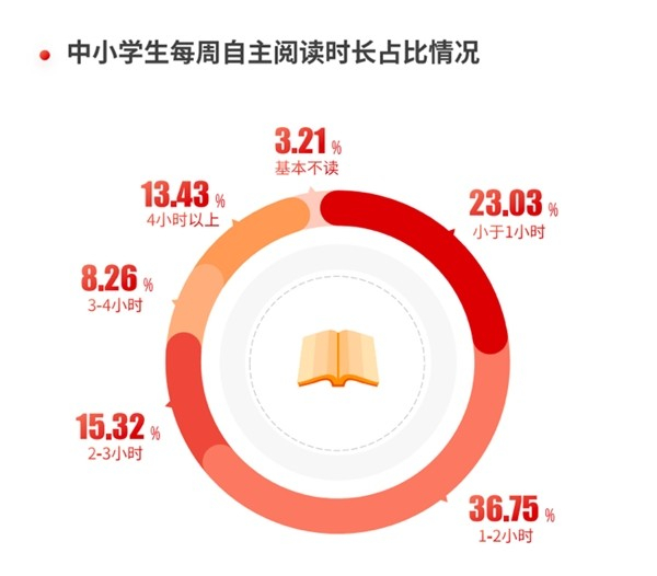 图：中小学生每周自主阅读时长占比情况