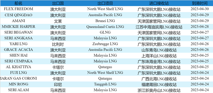 数据来源：中国天然气信息终端（E-Gas系统）