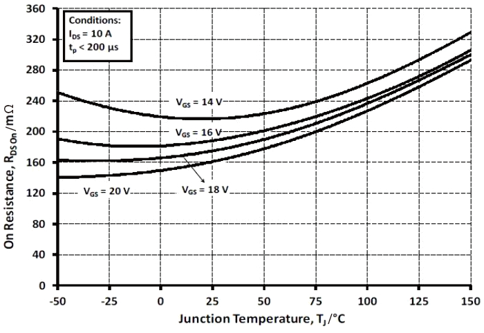 图1 M1或M2 SiC MOSFET的导通电阻与结温之间的关系曲线