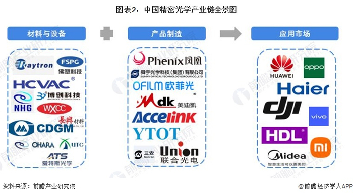 精密光学产业链区域热力地图：广东分布最集中