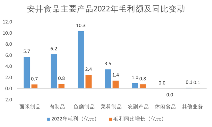数据来源：安井食品年报，记者制图