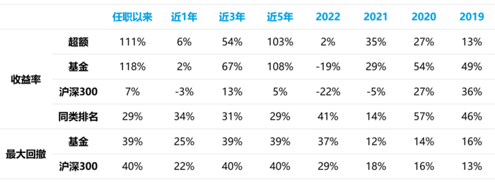 注：同类排名为普通股票型基金；统计区间为2018/2/10-2023/4/10