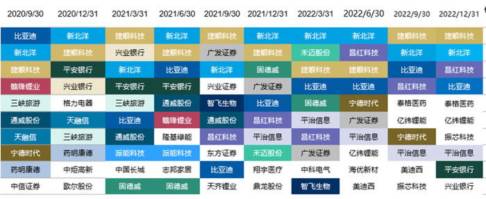 资料来源：Wind，招商证券；注：颜色越深表示基金经理对该股票的持有期数越长