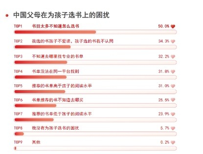 图：中国父母在为孩子选书上的困扰