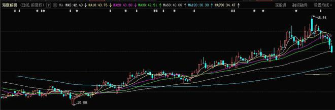 海康威视股价走势图