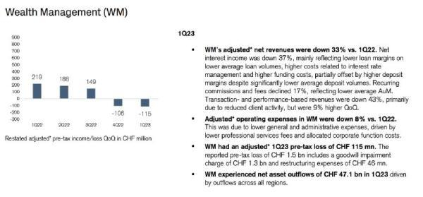 （瑞信2023Q1财富管理业务 来源：瑞信新闻稿）