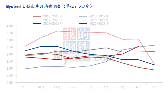 数据来源：钢联数据