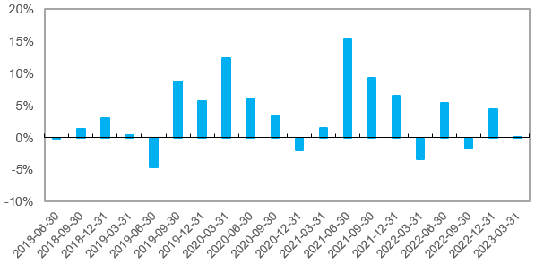注：统计区间为2018/2/10-2023/4/10资料来源：Wind，招商证券