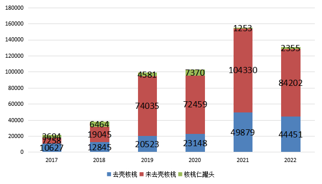 图5：2017-2022年全国核桃出口情况表