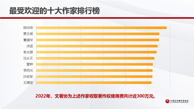 2022年度最受欢迎十大作家排行榜（主办方供图）。