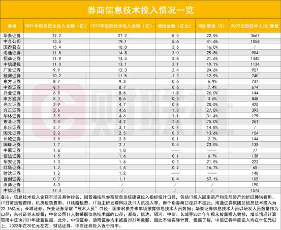 图为券商信息技术投入情况一览