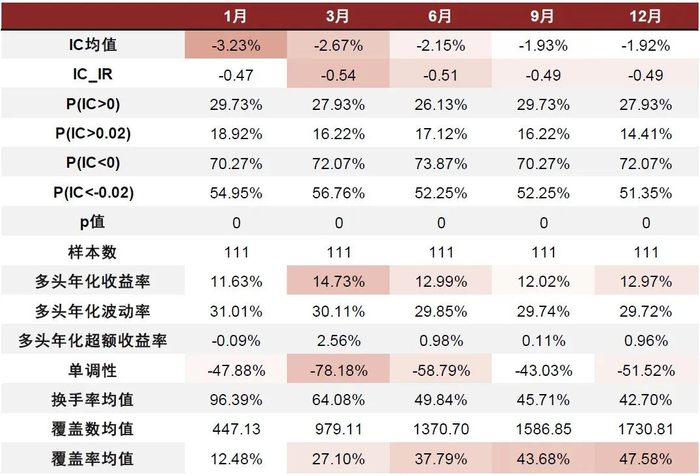 资料来源：Wind，中金公司研究部，样本期为2013-12-31至2023-03-31