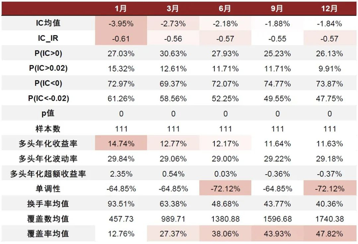 资料来源：Wind，中金公司研究部，样本期为2013-12-31至2023-03-31