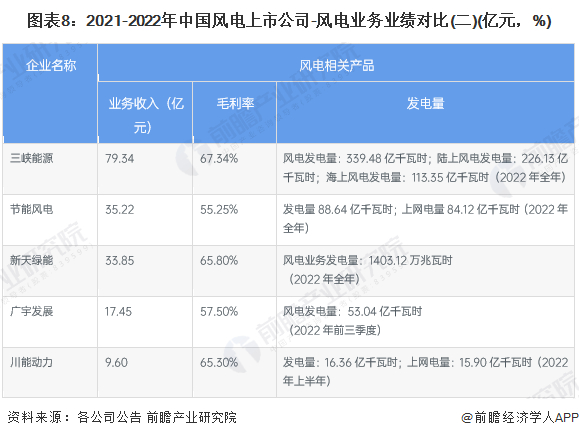 注：风电产品营业收入及毛利率为2022年上半年数据。