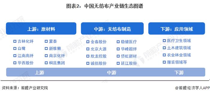 无纺布行业产业链区域热力地图：沿海地区企业较多