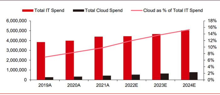 资料来源：Gartner，中信证券