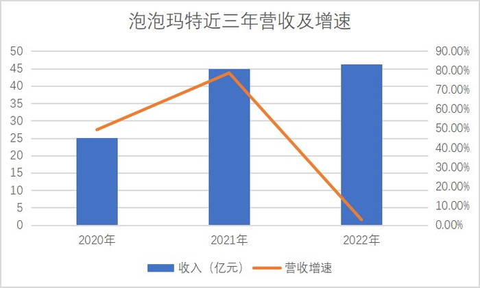 图：泡泡玛特营收及增速；来源：公司年报